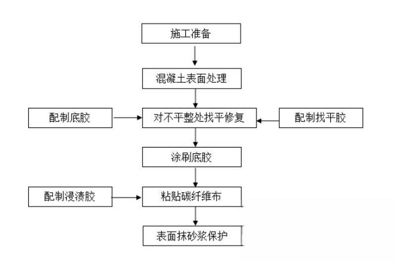 新宁碳纤维加固的优势以及使用方法